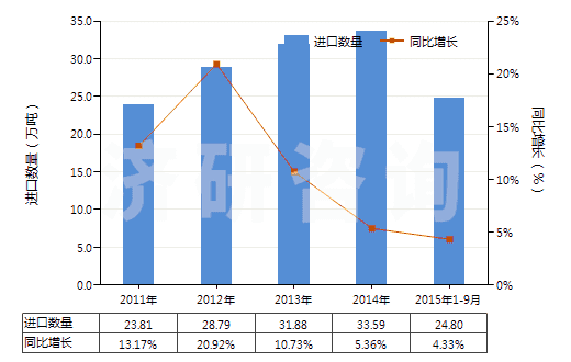 2011-2015年9月中國糊精及其他改性淀粉(HS35051000)進口量及增速統(tǒng)計